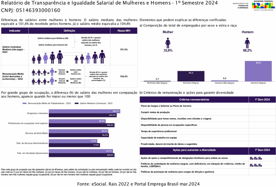 REVIVER: Relatório de Transparência e Igualdade Salarial de Mulheres e Homens